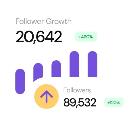 A graphical representation of follower statistics. The 'Follower Growth' section displays the number '20,642' prominently, with a green label showing '+490%'. The 'Followers' section shows '89,532' with a green label of '+120%' and an upward arrow in a yellow circle. Below these statistics, there is a bar graph with four purple bars of increasing height, indicating growth.