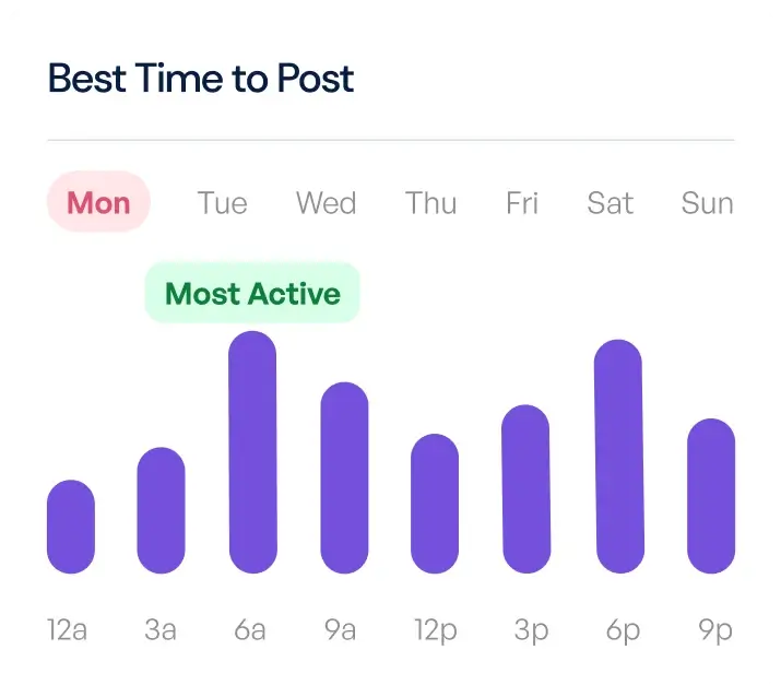 A bar chart titled 'Best Time to Post.' It highlights the best times to post on Monday, with the most active time being at 6 a.m. The chart shows activity levels at different times of the day, with bars representing activity at 12 a.m., 3 a.m., 6 a.m., 9 a.m., 12 p.m., 3 p.m., 6 p.m., and 9 p.m. The highest activity is at 6 a.m., marked as 'Most Active,' followed by significant activity at 6 p.m. and moderate activity at other times. The days of the week are listed above the chart, with Monday highlighted in pink.